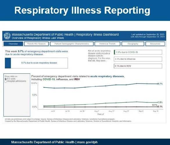 A screenshot of the new respiratory illness data dashboard that the Department of Public Health rolled out late last week. A screenshot of the new respiratory illness data dashboard that the Department of Public Health rolled out late last week.
