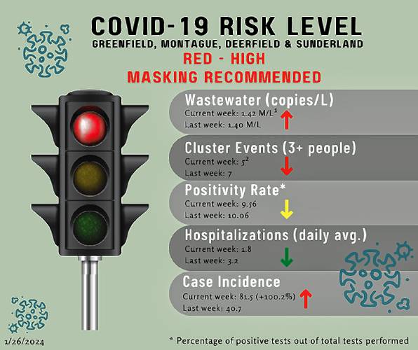As it has been for all of January, the COVID-19 transmission risk for the four communities in the Contact Tracing Collaborative — Greenfield, Deerfield, Montague and Sunderland — remains “high.” As it has been for all of January, the COVID-19 transmission risk for the four communities in the Contact Tracing Collaborative — Greenfield, Deerfield, Montague and Sunderland — remains “high.”