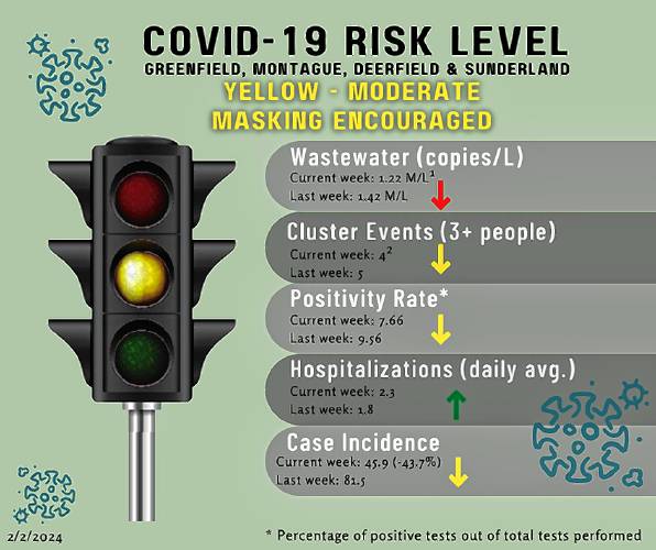 For the first time since the beginning of December, the COVID-19 transmission risk for the four communities in the Contact Tracing Collaborative — Greenfield, Deerfield, Montague and Sunderland — has decreased from “high” to “moderate.” For the first time since the beginning of December, the COVID-19 transmission risk for the four communities in the Contact Tracing Collaborative — Greenfield, Deerfield, Montague and Sunderland — has decreased from “high” to “moderate.”